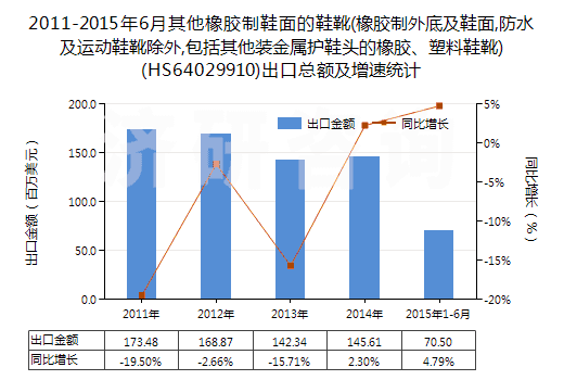 2011-2015年6月其他橡膠制鞋面的鞋靴(橡膠制外底及鞋面,防水及運(yùn)動鞋靴除外,包括其他裝金屬護(hù)鞋頭的橡膠、塑料鞋靴)(HS64029910)出口總額及增速統(tǒng)計